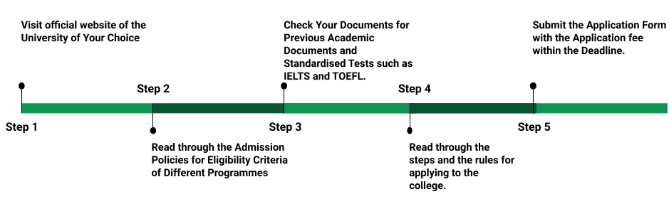 Application Process for Business Analytics Courses in Canada