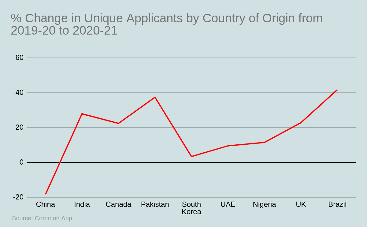 % Change in Unique Applicants by Country of Origin from 2019-20 to 2020-21