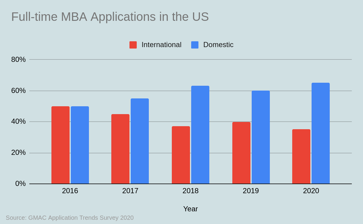 Full-time MBA Applications Trend in the US
