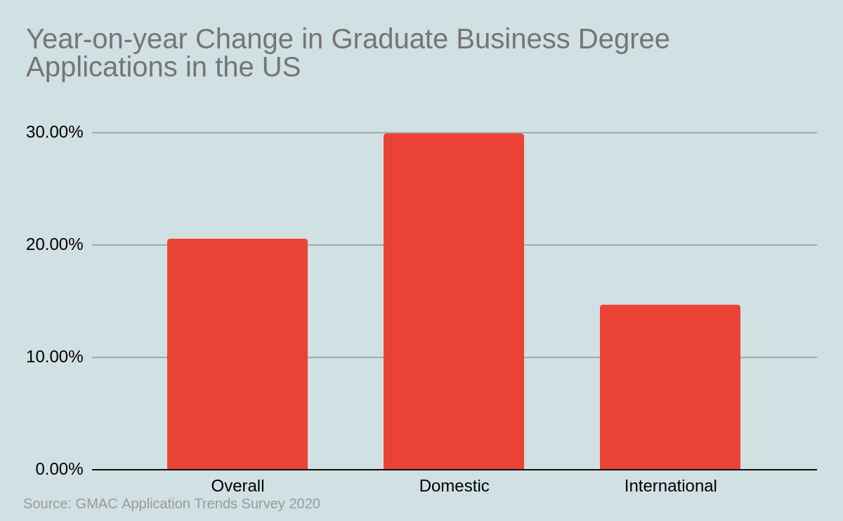 Year-on-year Change in Graduate Business Degree Applications in the US
