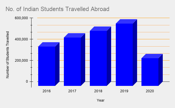 Number of Indians Travelling Abroad for Studies