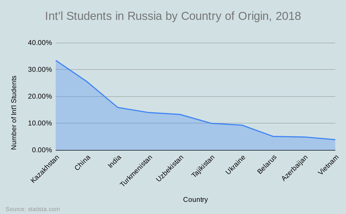 Int'l Students in Russia by Country of Origin, 2018