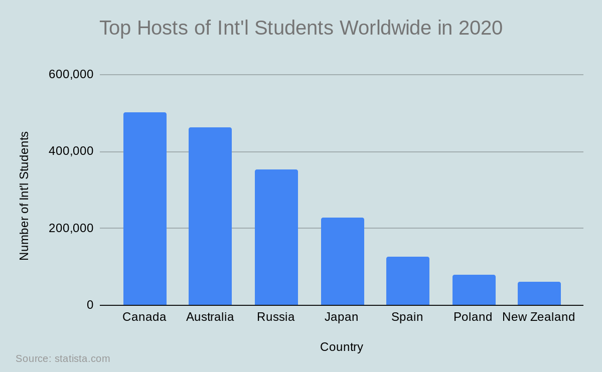 Top Hosts of Int'l Students Worldwide in 2020