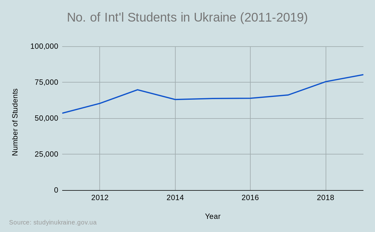No. of Int'l Students in Ukraine (2011-2019)