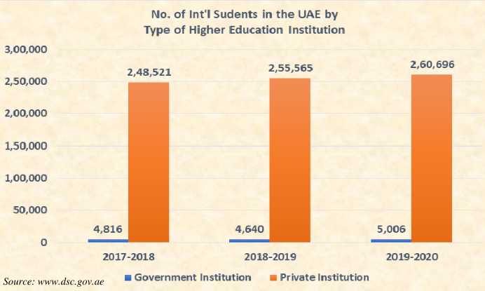 International Students Per Institution Type in UAE