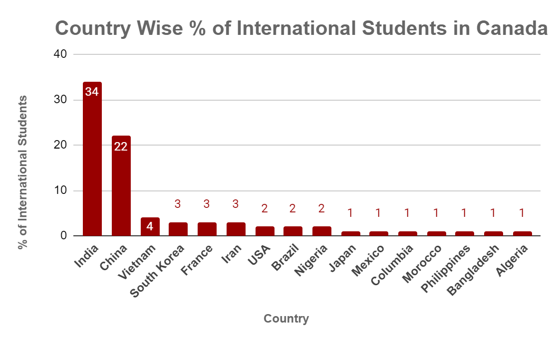 Percentage of International Students Per Country in Canada