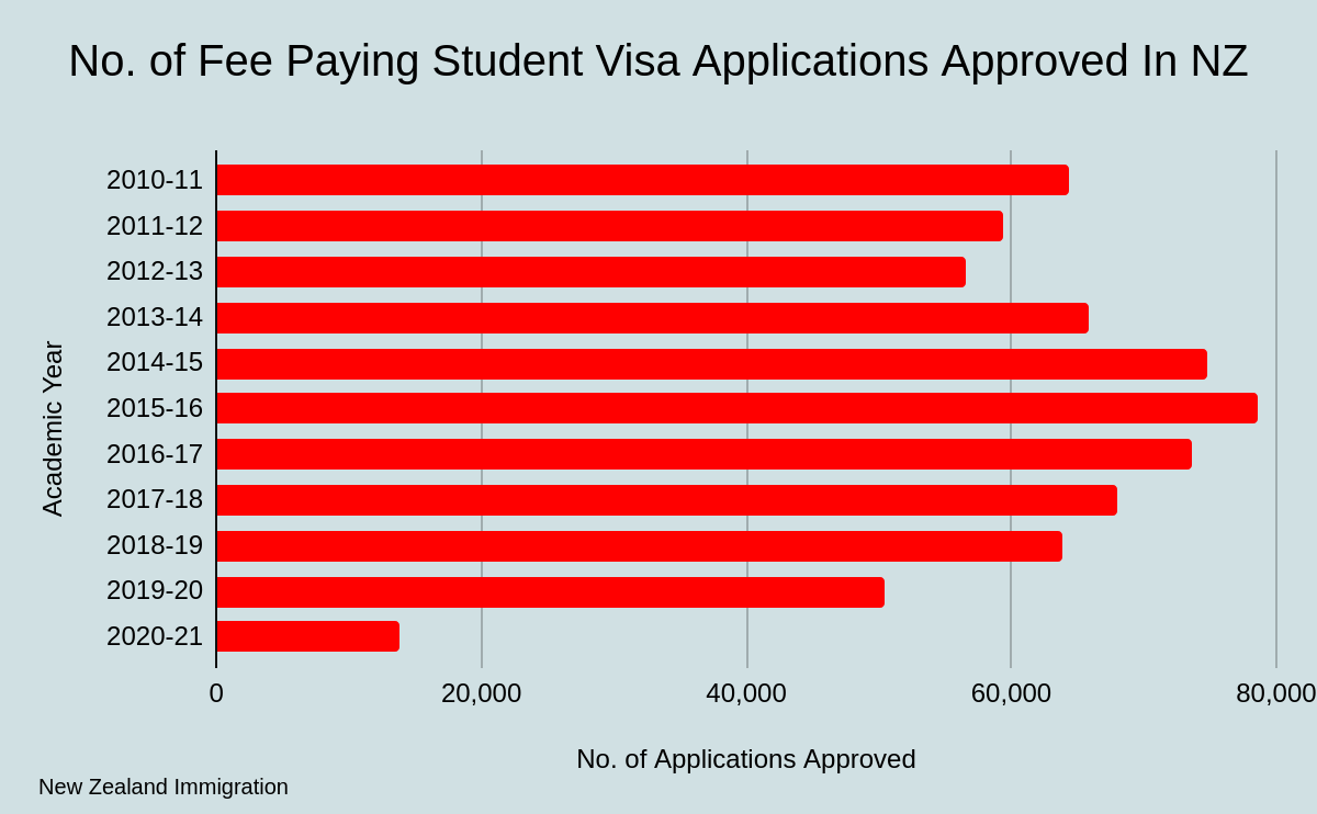 Approved Fee Paying Student Visas in New Zealand