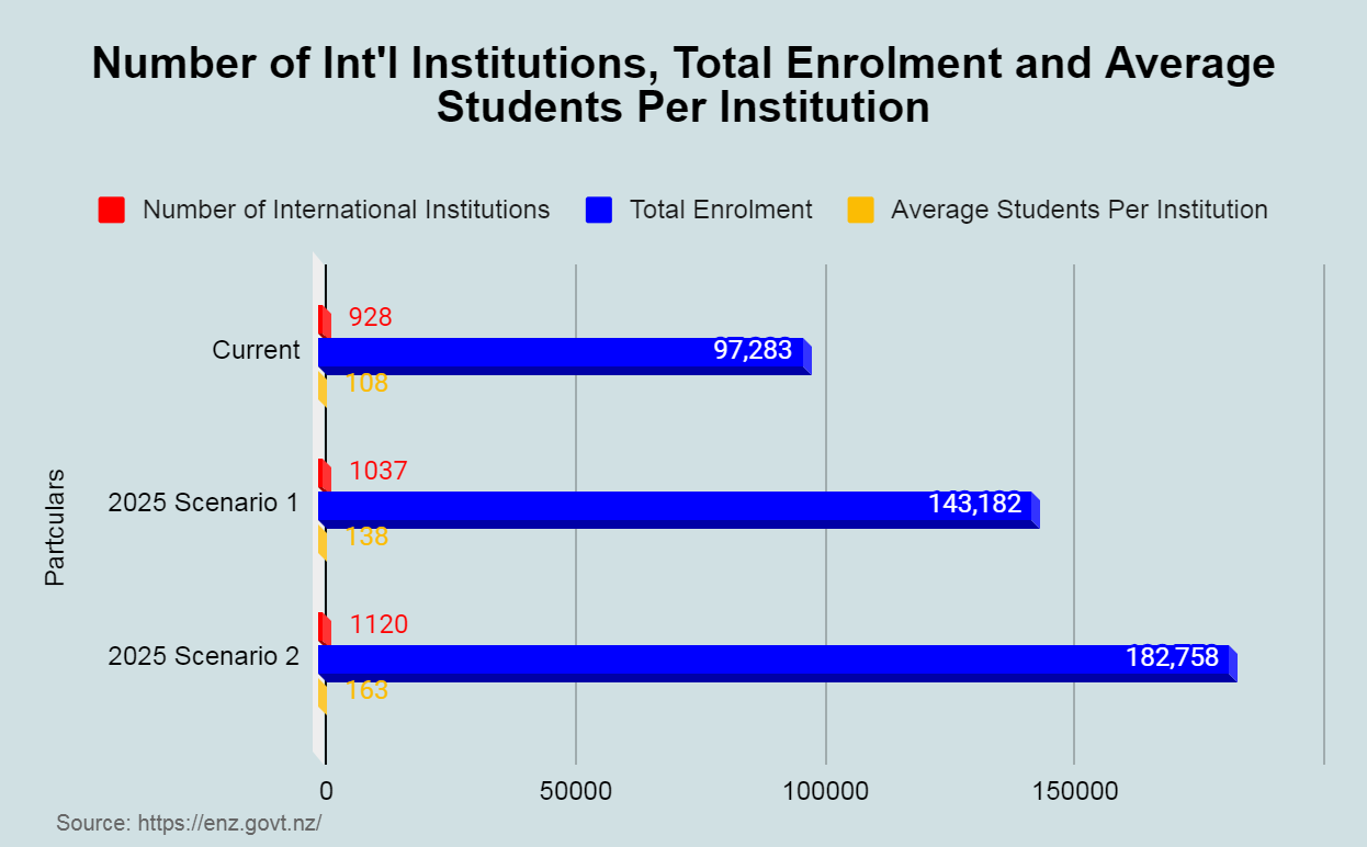 International Student Enrolment per Institution in New Zealand