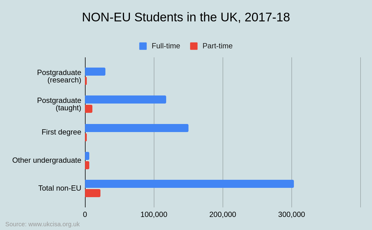 Non-EU Students in the UK