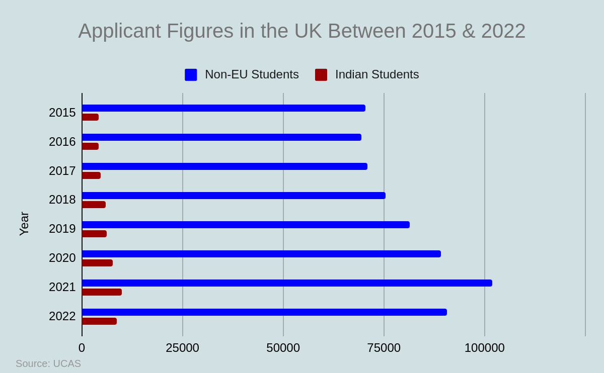 Indian Students in UK 2015-2022