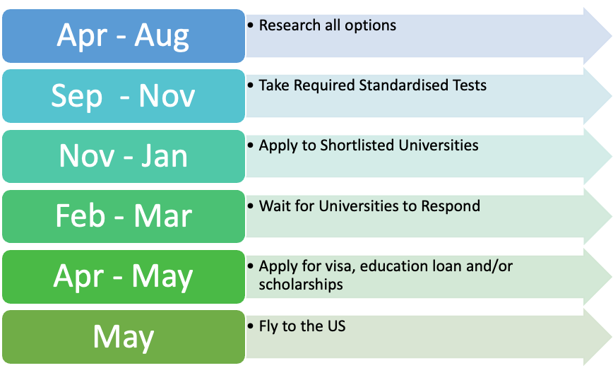 Timeline For USA Summer Intake 2023 Articles Study Abroad By