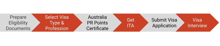 Australia PR Visa Process