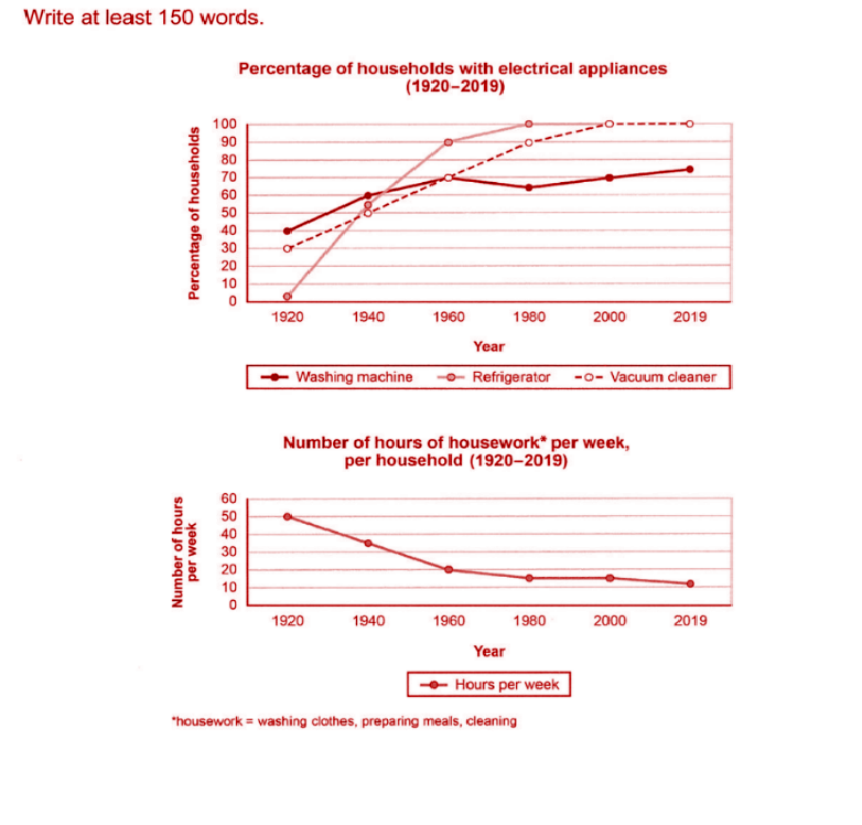 IELTS Task 1 Line Charts and Graphs Sample 1