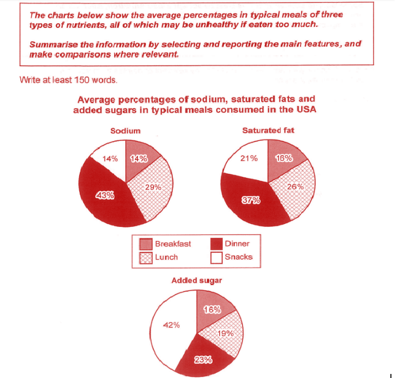 IELTS Task 1 Line Charts and Graphs Sample 2