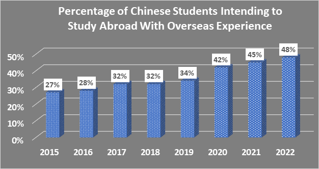 Percentage of Chinese Students Intending to Study Abroad