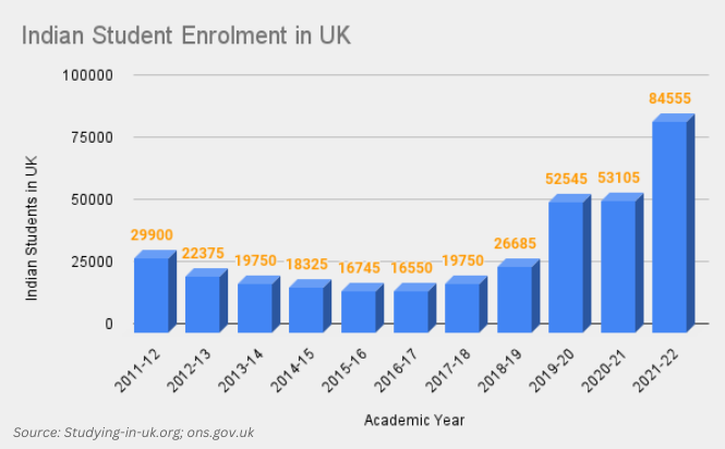 Indian Student Enrolment in UK