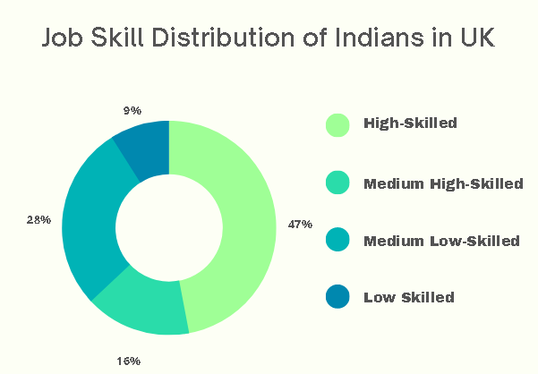 job skills of indians in uk