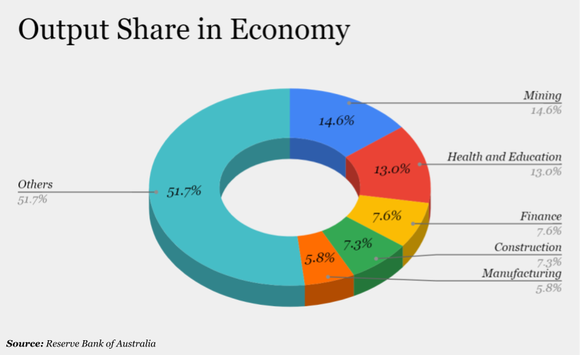 Top 5 Industries in Australia