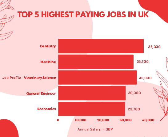 HIGHEST PAYING JOBS IN UK